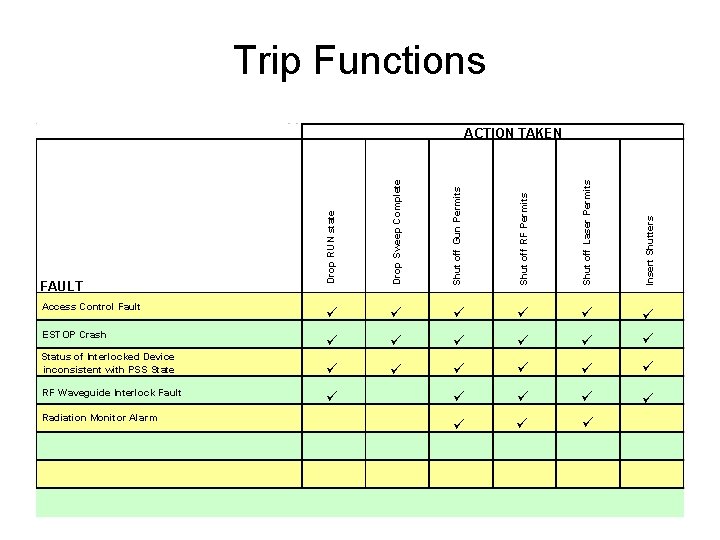 Trip Functions Drop RUN state Drop Sweep Complete Shut off Gun Permits Shut off