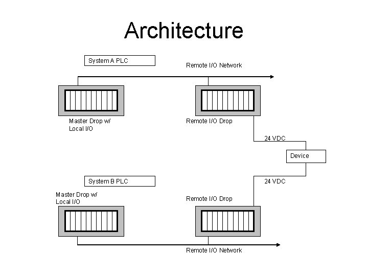 Architecture System A PLC Master Drop w/ Local I/O Remote I/O Network Remote I/O