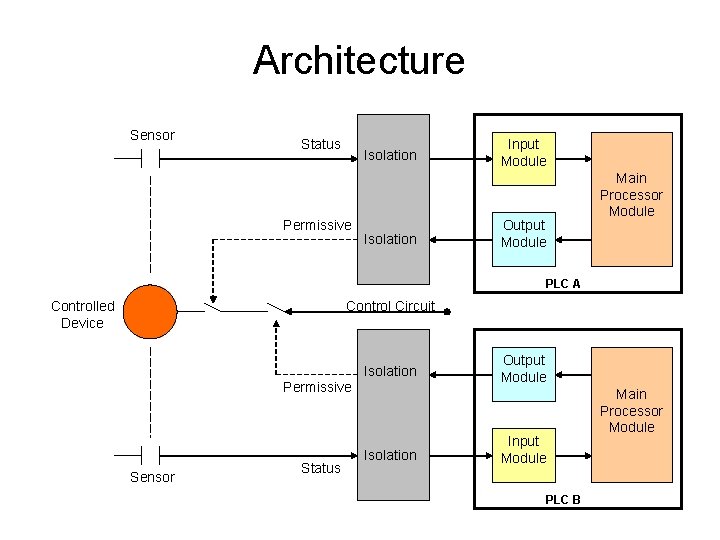 Architecture Sensor Status Isolation Permissive Isolation Input Module Output Module Main Processor Module PLC