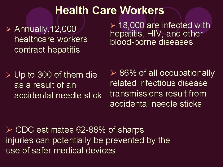 Health Care Workers 18, 000 are infected with hepatitis, HIV, and other blood-borne diseases