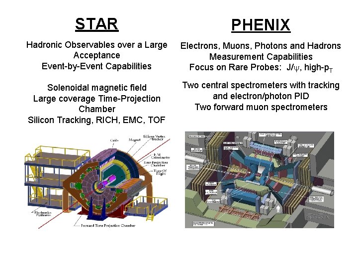 STAR PHENIX Hadronic Observables over a Large Acceptance Event-by-Event Capabilities Electrons, Muons, Photons and
