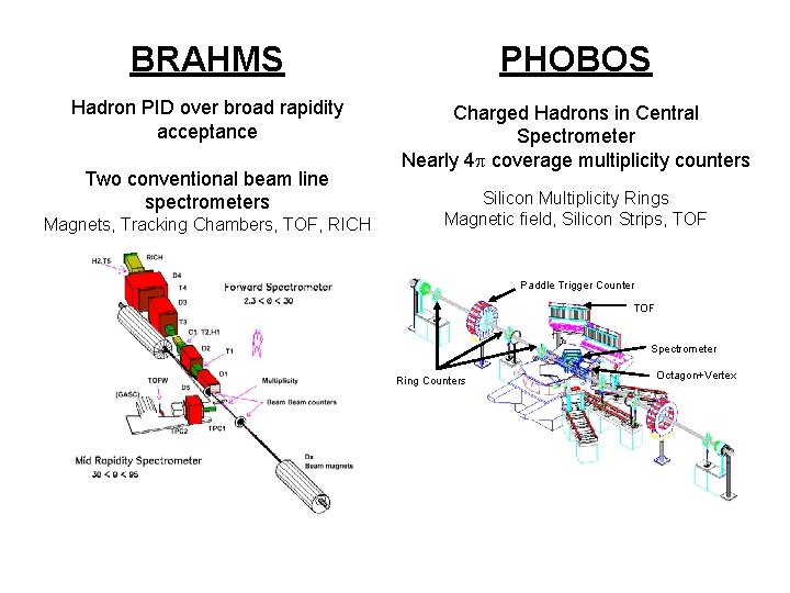 BRAHMS PHOBOS Hadron PID over broad rapidity acceptance Charged Hadrons in Central Spectrometer Nearly