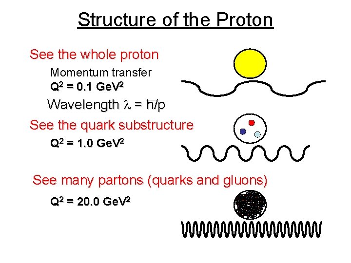 Structure of the Proton See the whole proton Momentum transfer Q 2 = 0.