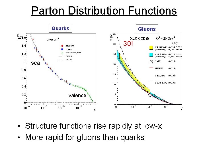 Parton Distribution Functions Quarks Gluons 30! sea valence • Structure functions rise rapidly at