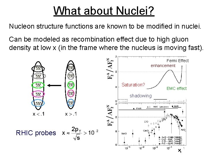 What about Nuclei? Nucleon structure functions are known to be modified in nuclei. Can