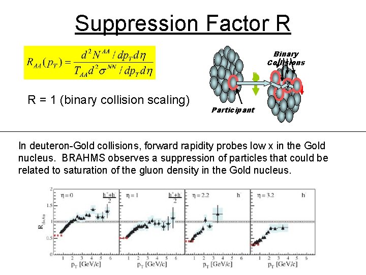 Suppression Factor R Binary Collisions b R = 1 (binary collision scaling) Participant In
