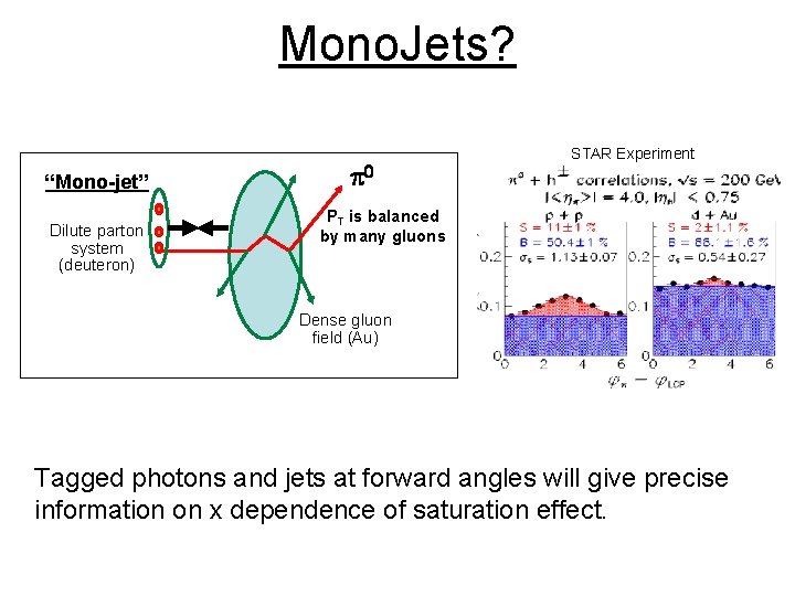 Mono. Jets? “Mono-jet” Dilute parton system (deuteron) p 0 STAR Experiment PT is balanced