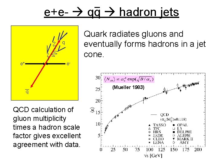 e+e- qq hadron jets Quark radiates gluons and eventually forms hadrons in a jet