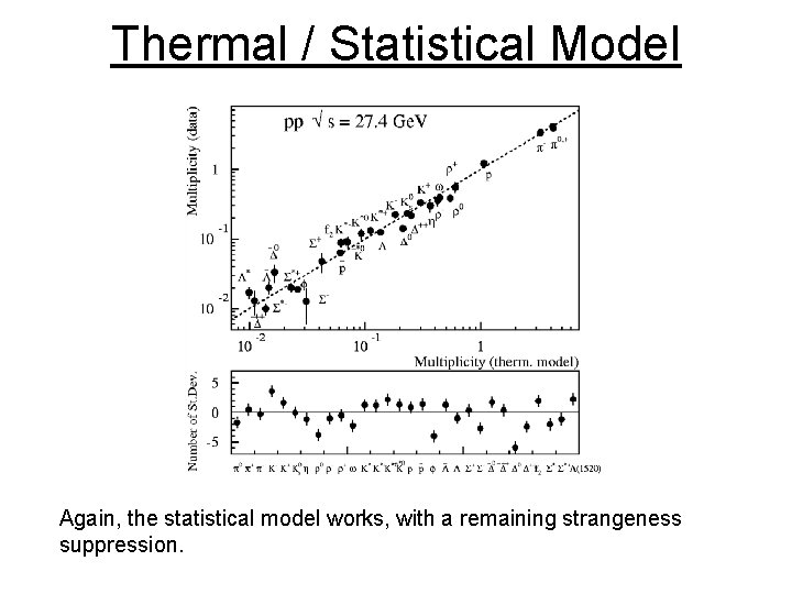 Thermal / Statistical Model Again, the statistical model works, with a remaining strangeness suppression.