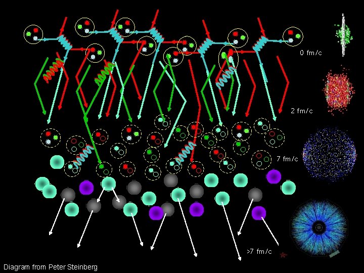 0 fm/c 2 fm/c 7 fm/c >7 fm/c Diagram from Peter Steinberg 