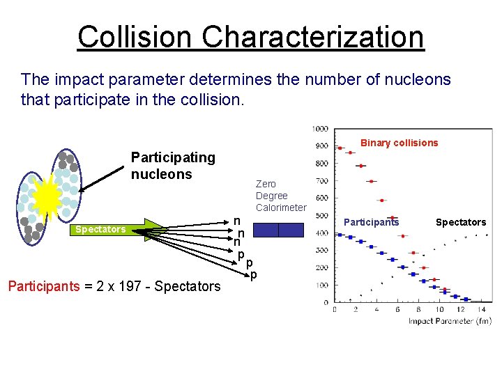 Collision Characterization The impact parameter determines the number of nucleons that participate in the