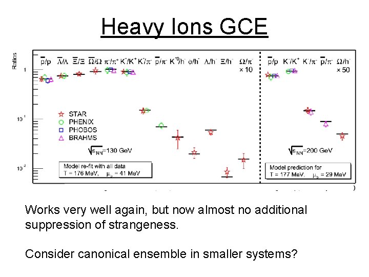 Heavy Ions GCE Works very well again, but now almost no additional suppression of