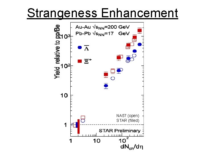 Strangeness Enhancement NA 57 (open) STAR (filled) 