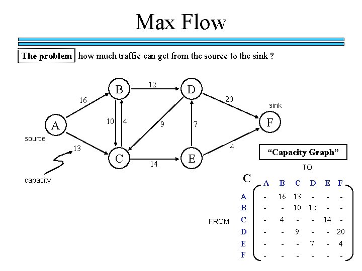 Max Flow The problem how much traffic can get from the source to the