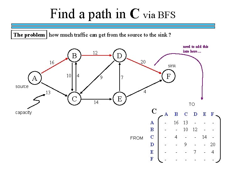Find a path in C via BFS The problem how much traffic can get