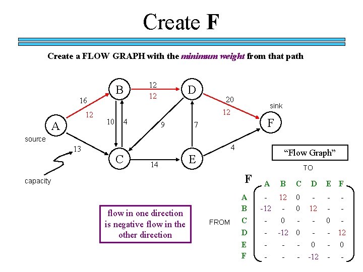 Create F Create a FLOW GRAPH with the minimum weight from that path B