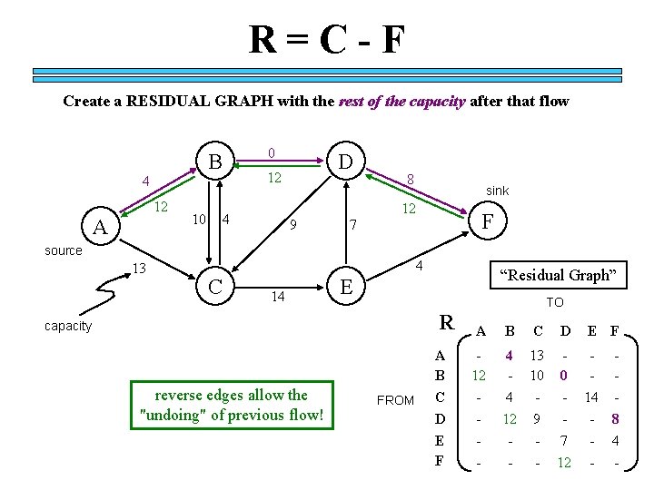 R=C-F Create a RESIDUAL GRAPH with the rest of the capacity after that flow