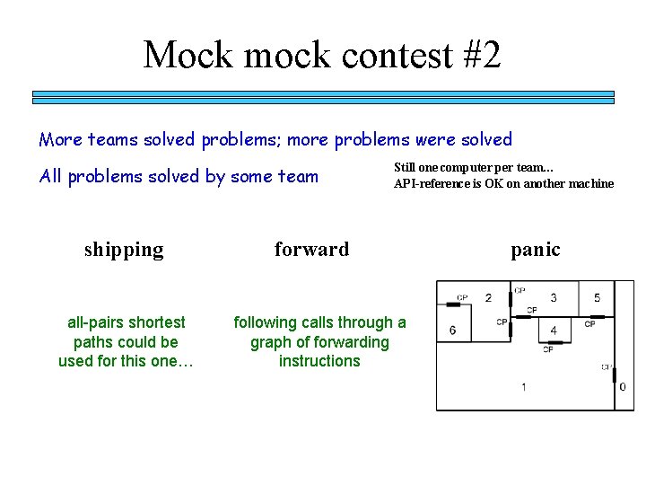 Mock mock contest #2 More teams solved problems; more problems were solved All problems