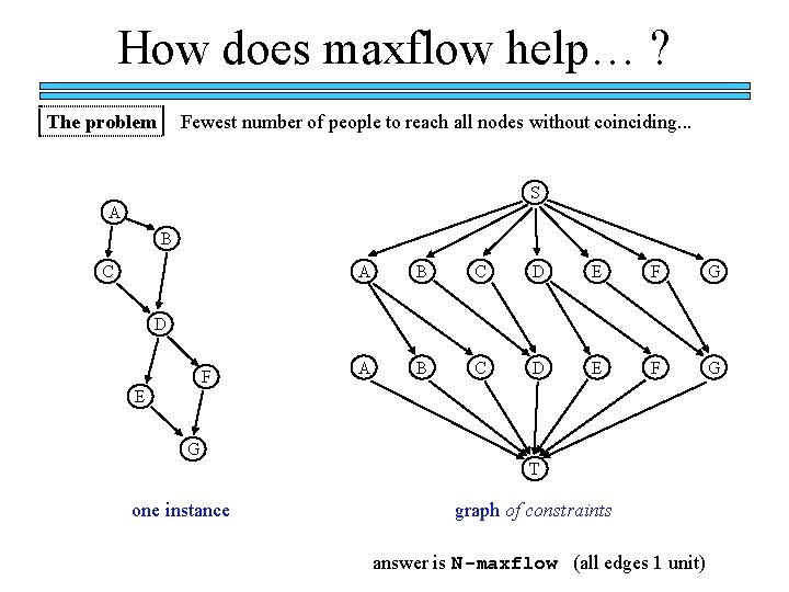How does maxflow help… ? The problem Fewest number of people to reach all