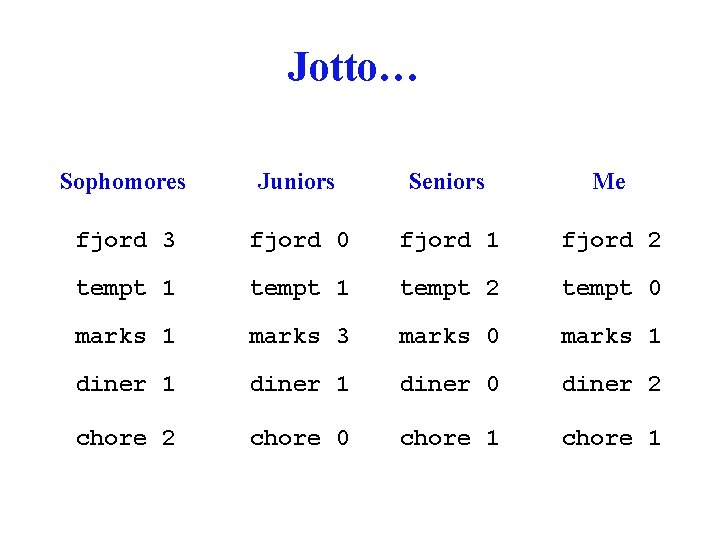 Jotto… Sophomores Juniors Seniors Me fjord 3 fjord 0 fjord 1 fjord 2 tempt