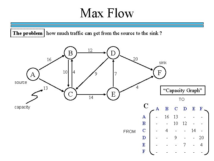 Max Flow The problem how much traffic can get from the source to the