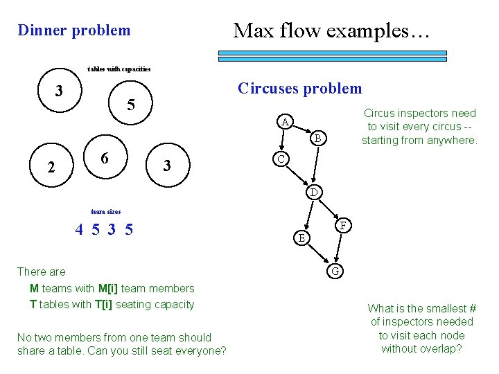 Max flow examples… Dinner problem tables with capacities 3 Circuses problem 5 Circus inspectors