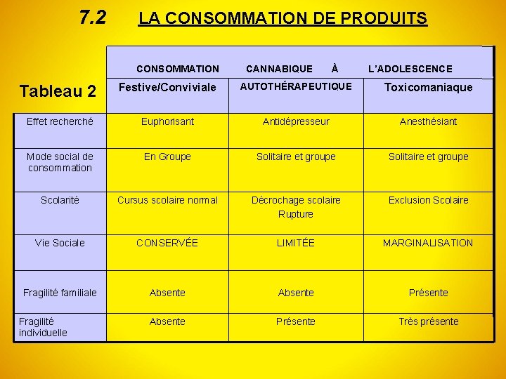 7. 2 LA CONSOMMATION DE PRODUITS CONSOMMATION CANNABIQUE À L’ADOLESCENCE Tableau 2 Festive/Conviviale AUTOTHÉRAPEUTIQUE