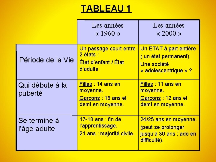 TABLEAU 1 Les années « 1960 » Les années « 2000 » Un passage