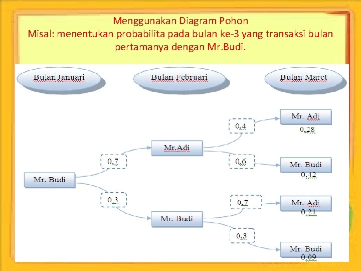 Menggunakan Diagram Pohon Misal: menentukan probabilita pada bulan ke-3 yang transaksi bulan pertamanya dengan