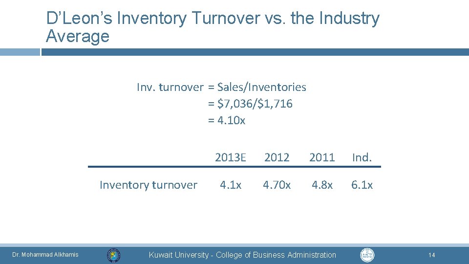 D’Leon’s Inventory Turnover vs. the Industry Average Inv. turnover = Sales/Inventories = $7, 036/$1,