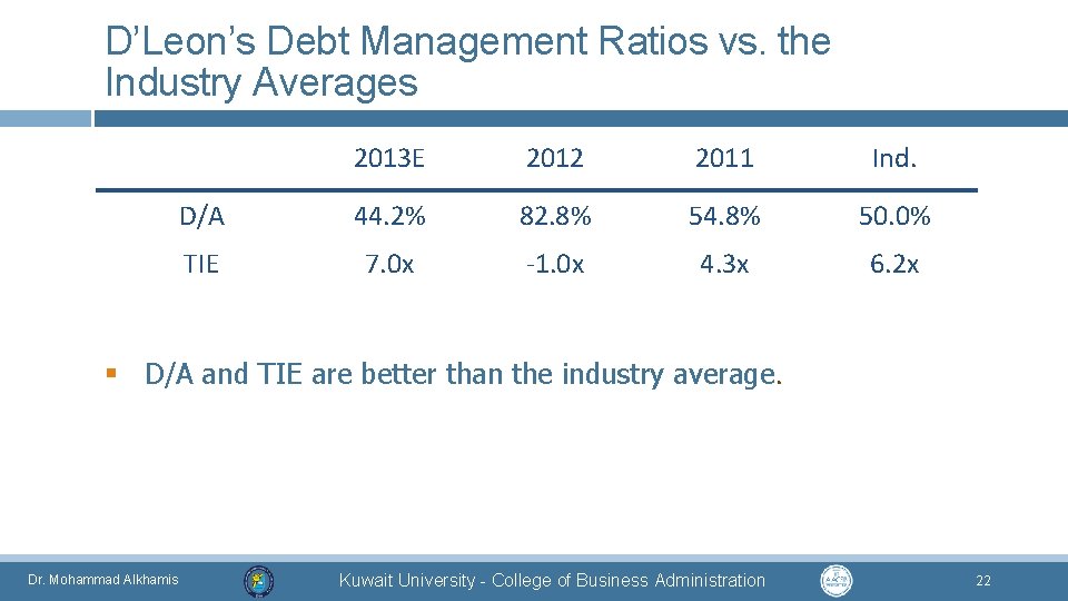 D’Leon’s Debt Management Ratios vs. the Industry Averages 2013 E 2012 2011 Ind. D/A