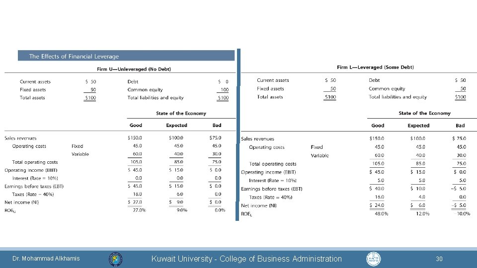Dr. Mohammad Alkhamis Kuwait University - College of Business Administration 30 