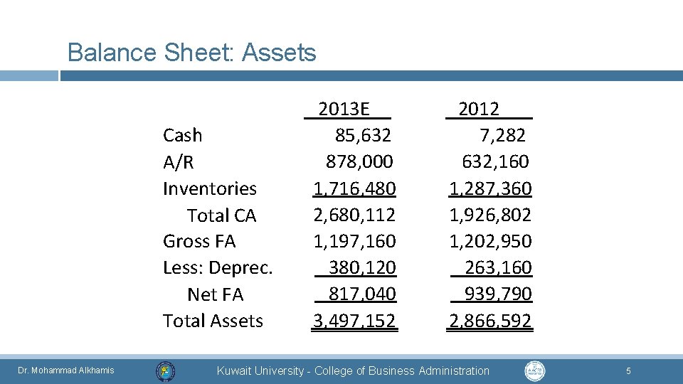 Balance Sheet: Assets Cash A/R Inventories Total CA Gross FA Less: Deprec. Net FA