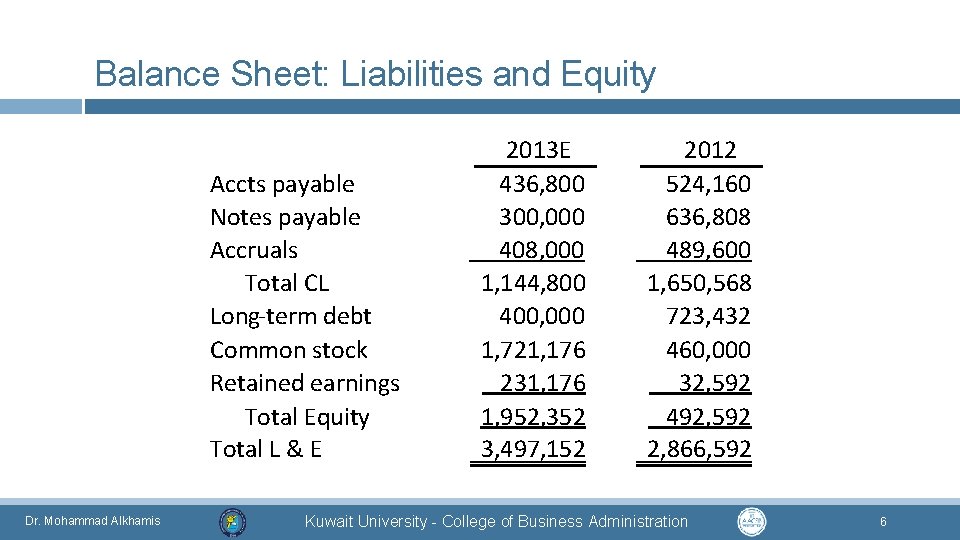 Balance Sheet: Liabilities and Equity Accts payable Notes payable Accruals Total CL Long-term debt