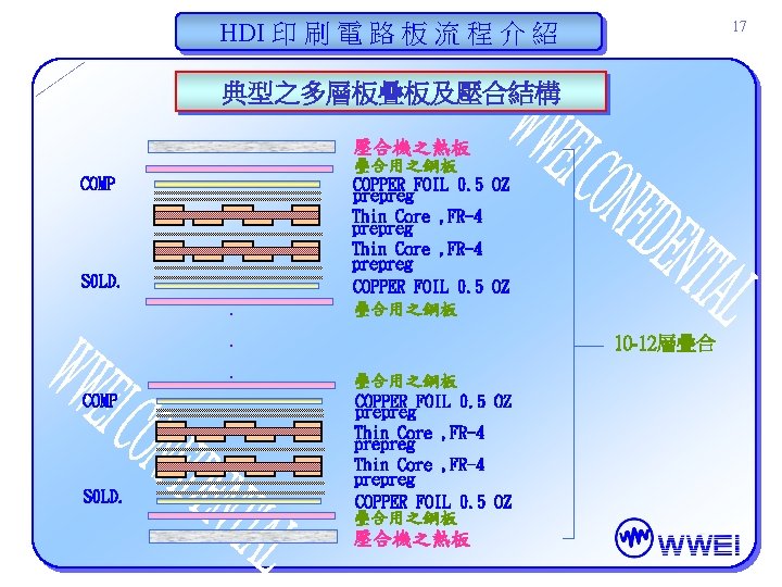 HDI 印 刷 電 路 板 流 程 介 紹 17 典型之多層板疊板及壓合結構 壓合機之熱板 COMP HDI 印 刷 電 路 板 流 程 介 紹 17 典型之多層板疊板及壓合結構 壓合機之熱板 COMP