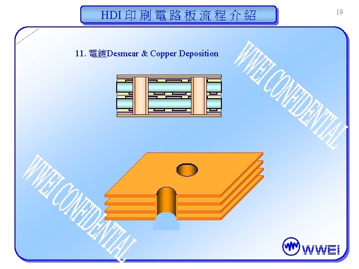 HDI 印 刷 電 路 板 流 程 介 紹 11. 電鍍Desmear & Copper HDI 印 刷 電 路 板 流 程 介 紹 11. 電鍍Desmear & Copper