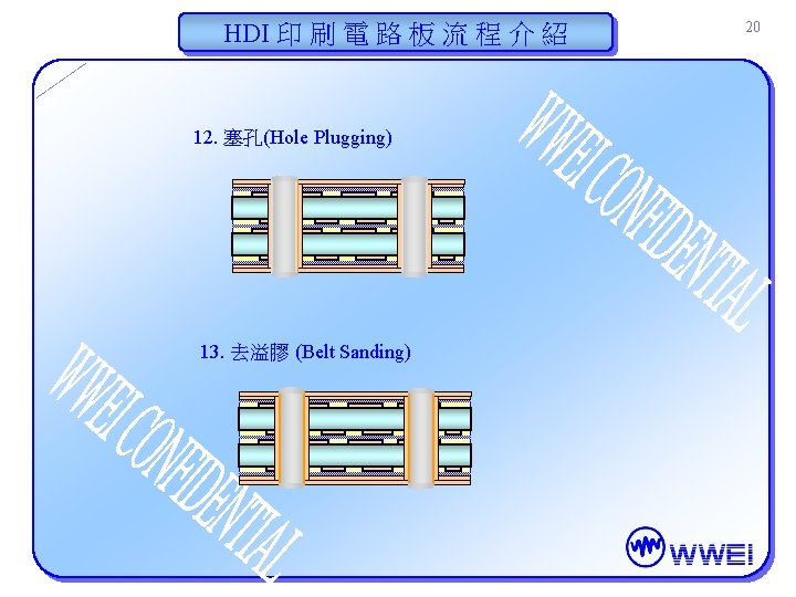 HDI 印 刷 電 路 板 流 程 介 紹 12. 塞孔(Hole Plugging) 13. HDI 印 刷 電 路 板 流 程 介 紹 12. 塞孔(Hole Plugging) 13.