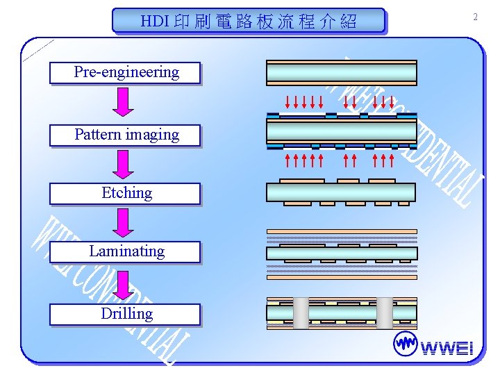 HDI 印 刷 電 路 板 流 程 介 紹 Pre-engineering Pattern imaging Etching HDI 印 刷 電 路 板 流 程 介 紹 Pre-engineering Pattern imaging Etching
