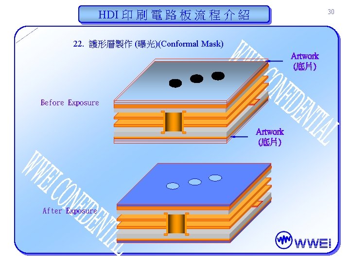HDI 印 刷 電 路 板 流 程 介 紹 30 22. 護形層製作 (曝光)(Conformal HDI 印 刷 電 路 板 流 程 介 紹 30 22. 護形層製作 (曝光)(Conformal
