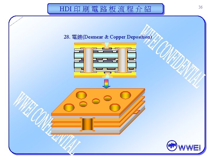 HDI 印 刷 電 路 板 流 程 介 紹 28. 電鍍(Desmear & Copper HDI 印 刷 電 路 板 流 程 介 紹 28. 電鍍(Desmear & Copper