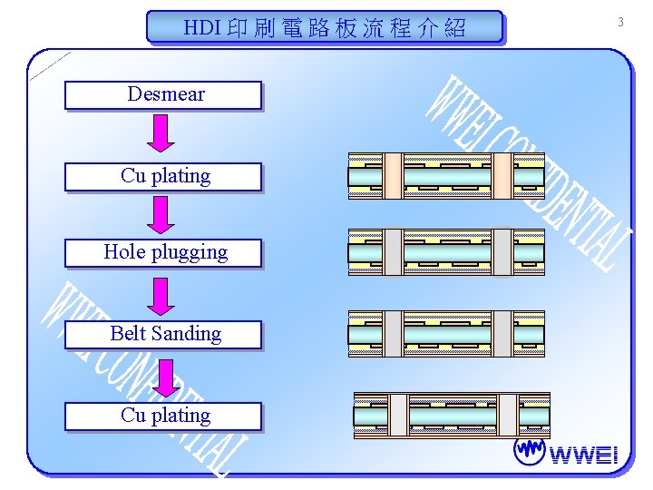 HDI 印 刷 電 路 板 流 程 介 紹 Desmear Cu plating Hole HDI 印 刷 電 路 板 流 程 介 紹 Desmear Cu plating Hole