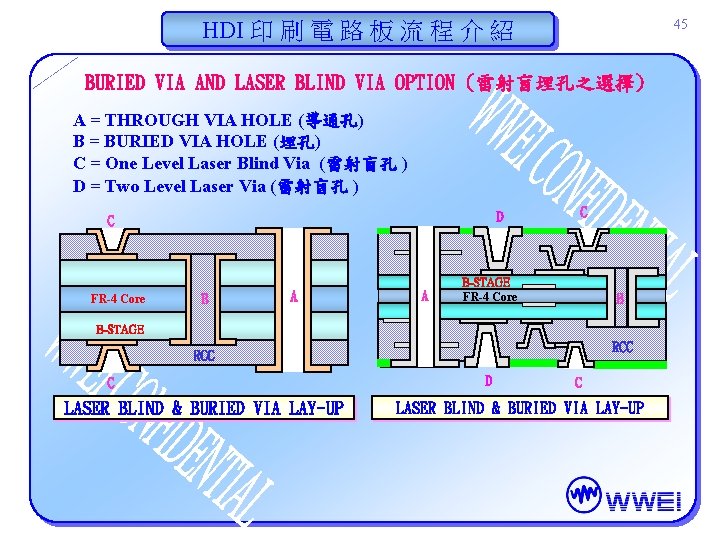 HDI 印 刷 電 路 板 流 程 介 紹 45 BURIED VIA AND HDI 印 刷 電 路 板 流 程 介 紹 45 BURIED VIA AND
