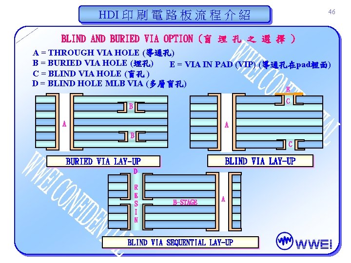 HDI 印 刷 電 路 板 流 程 介 紹 46 BLIND AND BURIED HDI 印 刷 電 路 板 流 程 介 紹 46 BLIND AND BURIED