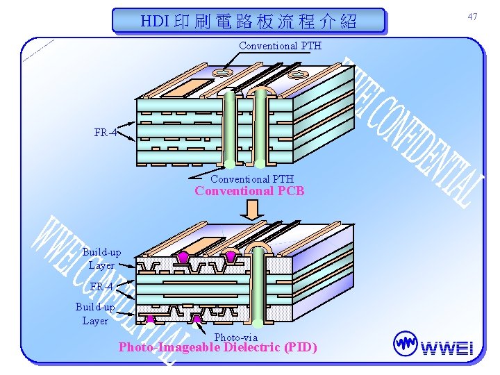 HDI 印 刷 電 路 板 流 程 介 紹 Conventional PTH FR-4 Conventional HDI 印 刷 電 路 板 流 程 介 紹 Conventional PTH FR-4 Conventional
