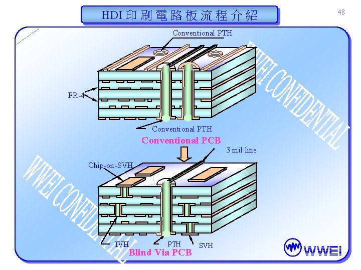 HDI 印 刷 電 路 板 流 程 介 紹 Conventional PTH FR-4 Conventional HDI 印 刷 電 路 板 流 程 介 紹 Conventional PTH FR-4 Conventional