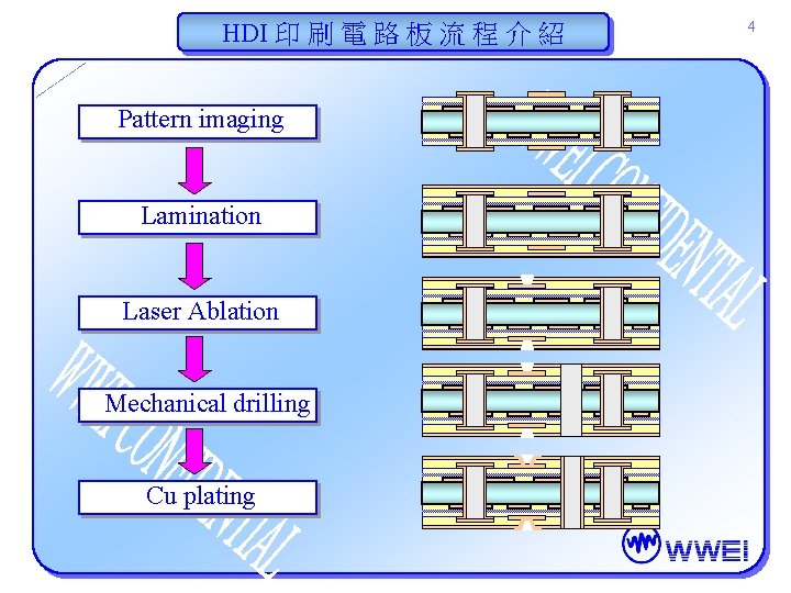 HDI 印 刷 電 路 板 流 程 介 紹 Pattern imaging Lamination Laser HDI 印 刷 電 路 板 流 程 介 紹 Pattern imaging Lamination Laser