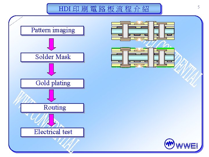 HDI 印 刷 電 路 板 流 程 介 紹 Pattern imaging Solder Mask HDI 印 刷 電 路 板 流 程 介 紹 Pattern imaging Solder Mask