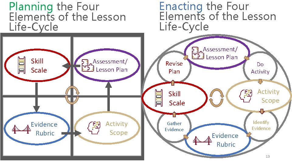 Planning the Four Elements of the Lesson Life-Cycle Skill Scale Assessment/ Lesson Plan Enacting