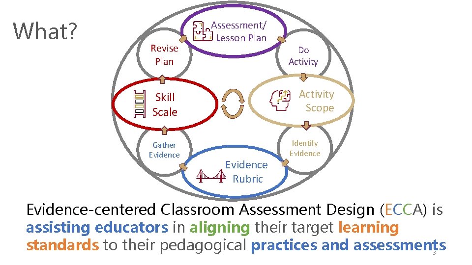 What? Revise Plan Assessment/ Lesson Plan Activity Scope Skill Scale Gather Evidence Do Activity