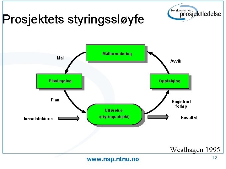 Prosjektets styringssløyfe Målformulering Avvik Oppfølging Planlegging Plan Utførelse Innsatsfaktorer (styringsobjekt) Registrert forløp Resultat Westhagen
